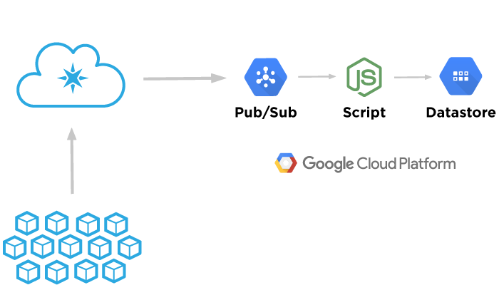 Data architecture for Google Cloud Platform + Particle integration example with Datastore