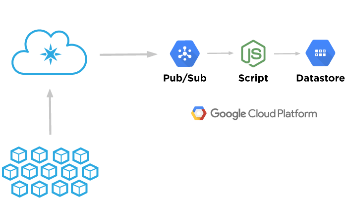 google-cloud-platform-tutorials-particle