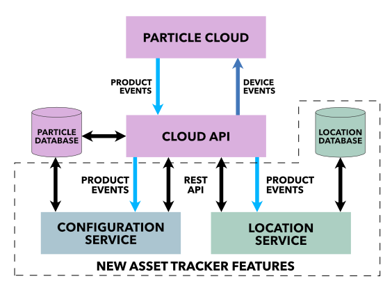 Particle Tracking System & T SoM – Particle Retail