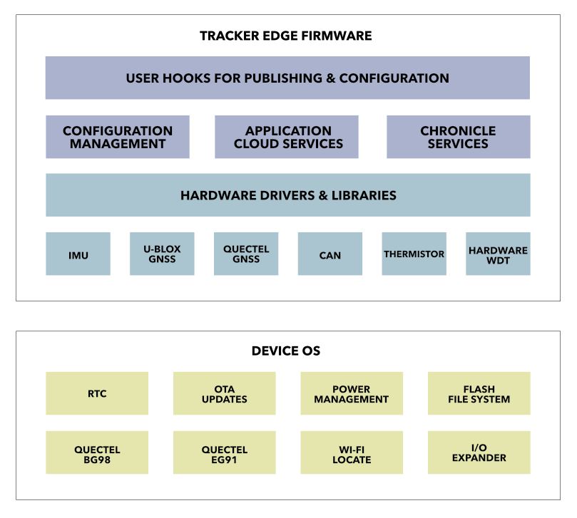 Particle Tracking System & T SoM – Particle Retail