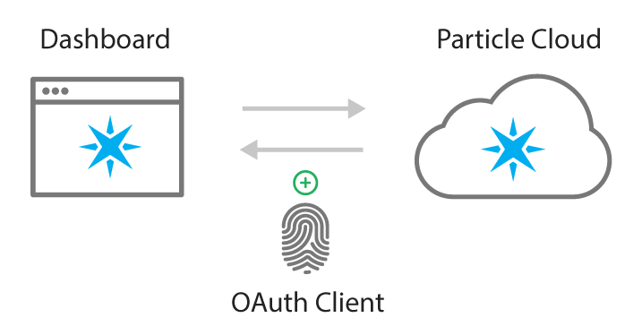 Create OAuth Client