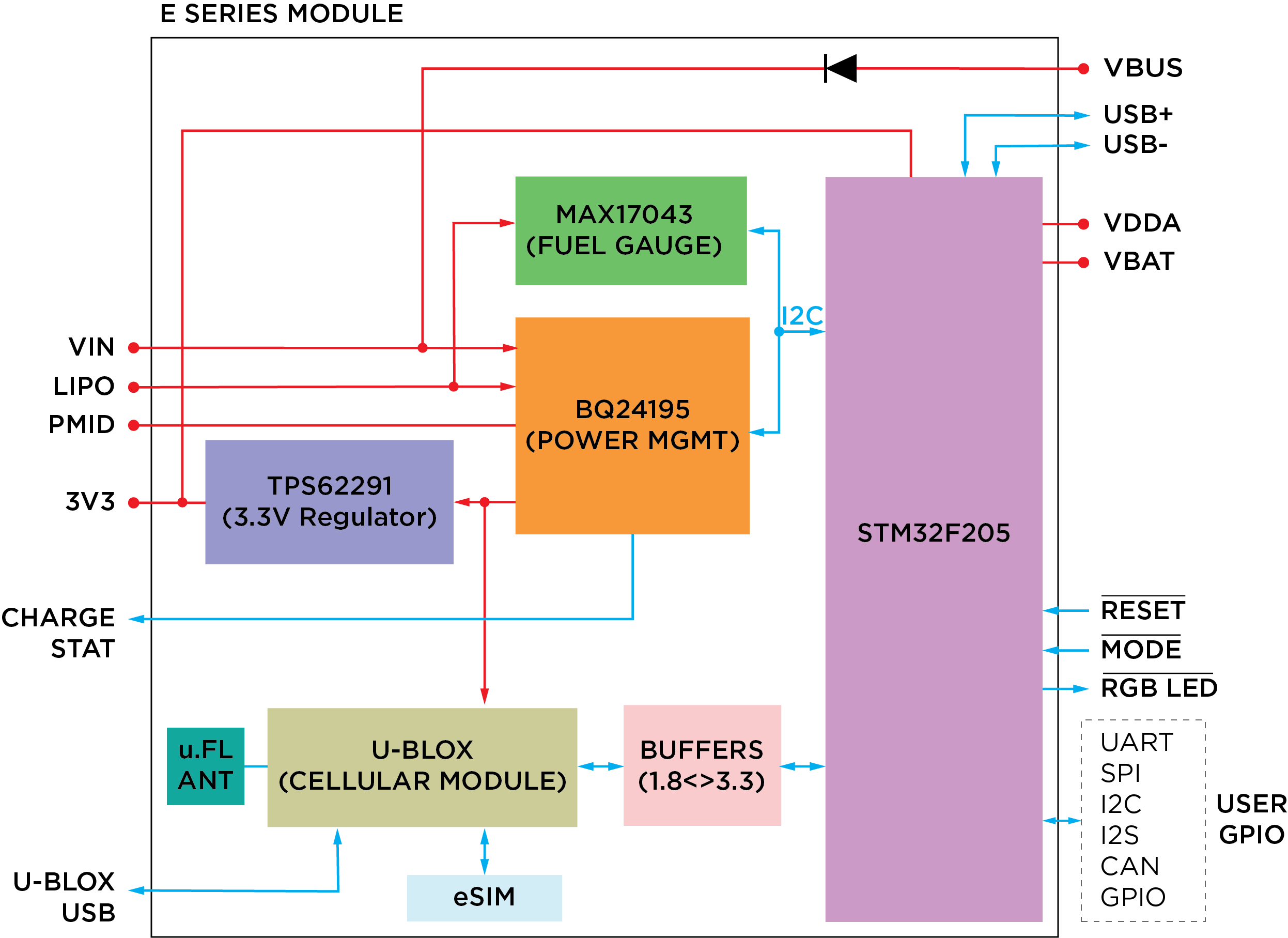 E Series Datasheet Datasheets Particle