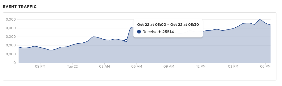 Fleet Health Event Traffic Metric