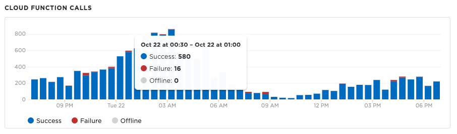 Fleet Health Function Calls Metric