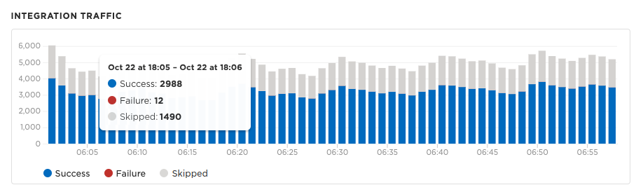 Fleet Health Integration Traffic Metric