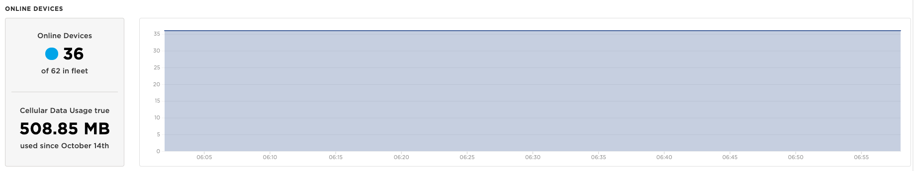 Fleet Health Online Devices Metric