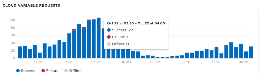 Fleet Health Variable Requests Metric