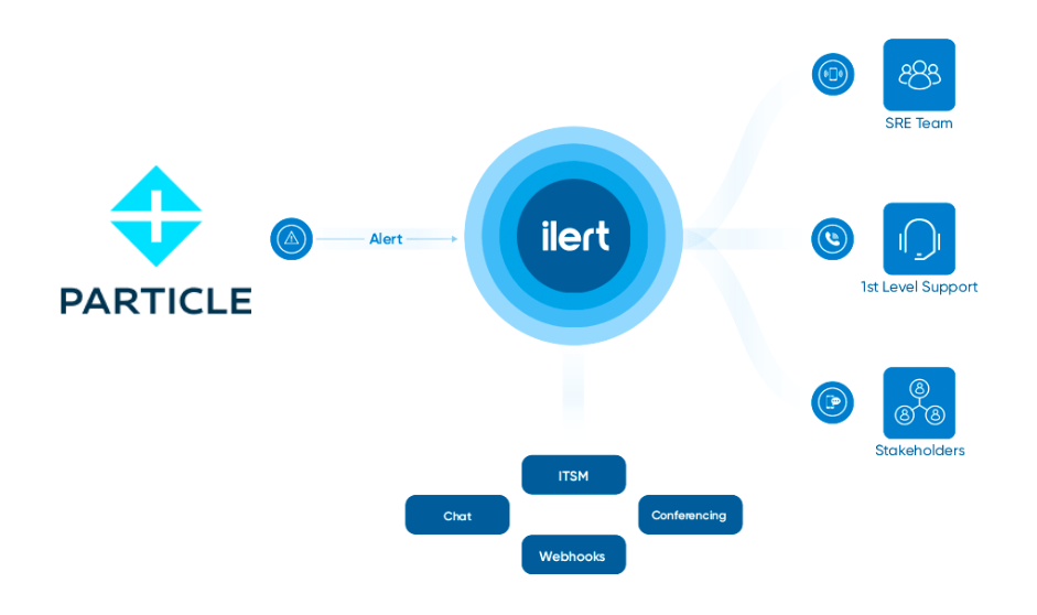 ilert particle