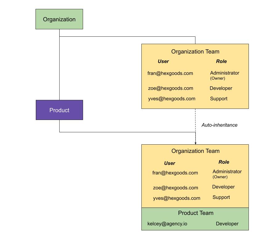 Org tiered access control