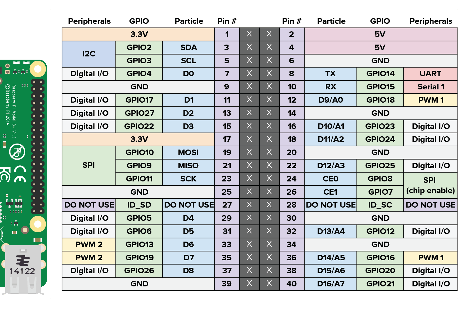 Pi Zero Pinout