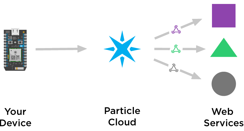 https://docs.particle.io/tutorials/device-cloud/webhooks/