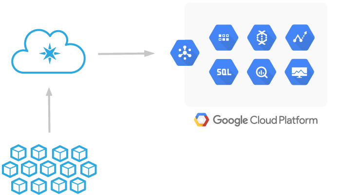 Particle and Google Cloud Platform architecture diagram