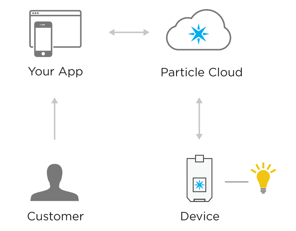 Simple authentication with Particle