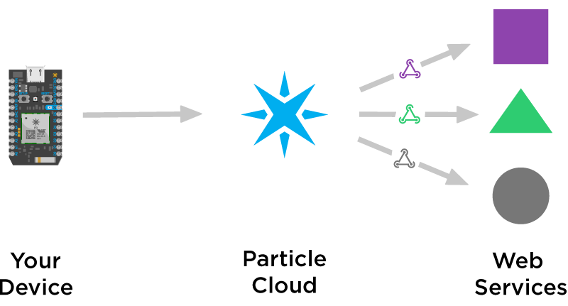 Webhooks with Particle